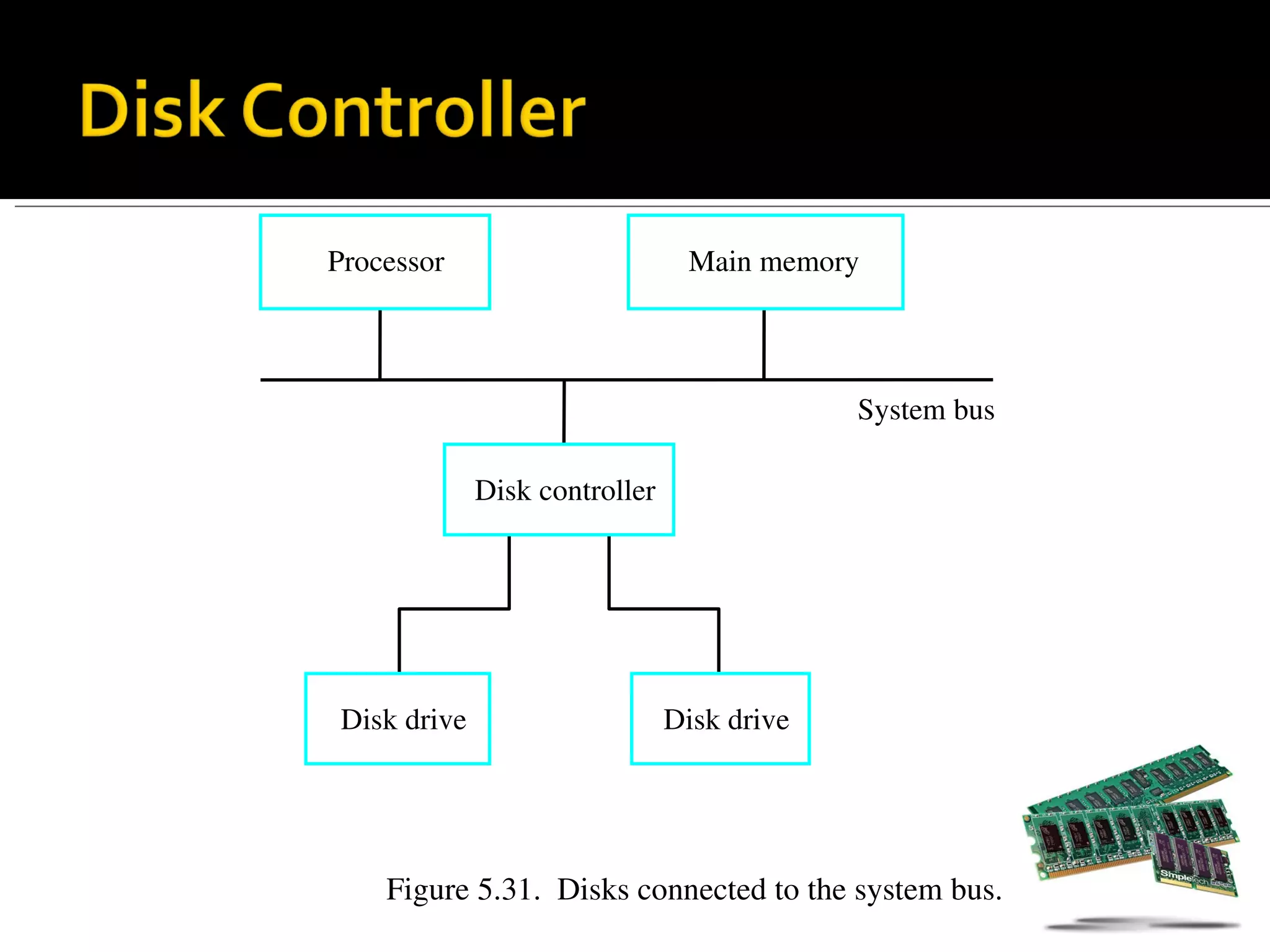 Processor                        Main memory



                                             System bus

              Disk controller




 Disk drive                     Disk drive




    Figure 5.31.  Disks connected to the system bus.
 