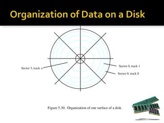 Sector 0, track 1
Sector 3, track n
                                                                     Sector 0, track 0




                    Figure 5.30.  Organization of one surface of a disk.
 