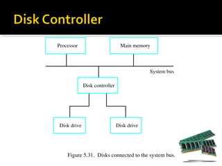 Processor                        Main memory



                                             System bus

              Disk controller




 Disk drive                     Disk drive




    Figure 5.31.  Disks connected to the system bus.
 