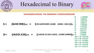 Hexadecimal to Binary
January 1, 2021
Dr. Piyush Charan, Dept. of ECE, Integral University,
Lucknow
10
 