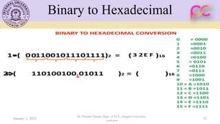 Binary to Hexadecimal
January 1, 2021
Dr. Piyush Charan, Dept. of ECE, Integral University,
Lucknow
11
 