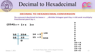 Decimal to Hexadecimal
January 1, 2021
Dr. Piyush Charan, Dept. of ECE, Integral University,
Lucknow
13
 