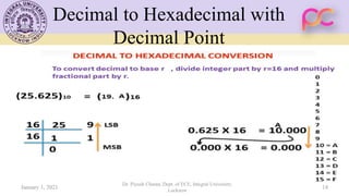 Decimal to Hexadecimal with
Decimal Point
January 1, 2021
Dr. Piyush Charan, Dept. of ECE, Integral University,
Lucknow
14
 