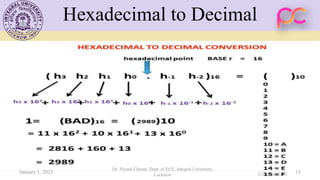 Hexadecimal to Decimal
January 1, 2021
Dr. Piyush Charan, Dept. of ECE, Integral University,
Lucknow
15
 