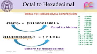 Octal to Hexadecimal
January 1, 2021
Dr. Piyush Charan, Dept. of ECE, Integral University,
Lucknow
22
 