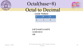 Octal(base=8)
Octal to Decimal
1 4 2
2 1 0
(142)8 →(98)10
1×8^2+4×8^1+2×8^0
=1×64+32+2
=98
January 1, 2021 25
Dr. Piyush Charan, Dept. of ECE, Integral University,
Lucknow
 