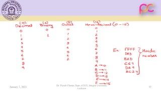 January 1, 2021
Dr. Piyush Charan, Dept. of ECE, Integral University,
Lucknow
35
 