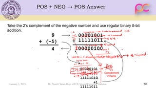 POS + NEG → POS Answer
50
Take the 2’s complement of the negative number and use regular binary 8-bit
addition.
00001001
9
+ (-5)
4
⎯→
⎯
11111011
+
00000101

11111010
+1
11111011
2’s
Complement
Process
100000100
Last Bit = 1: Answer is Positive Disregard 9th Bit
January 1, 2021 Dr. Piyush Charan, Dept. of ECE, Integral University, Lucknow
 