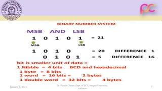 January 1, 2021
Dr. Piyush Charan, Dept. of ECE, Integral University,
Lucknow
7
 