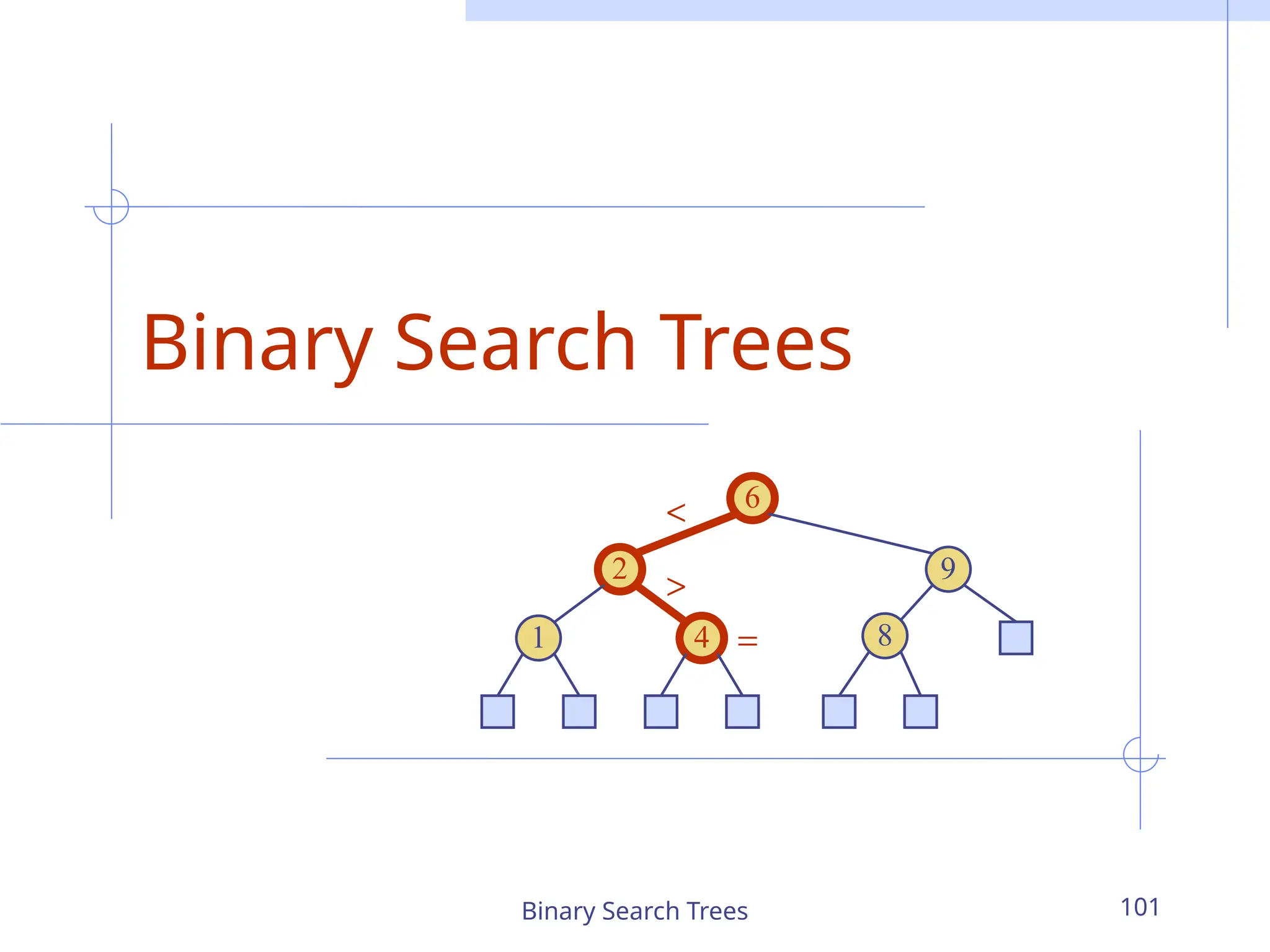 Binary Search Trees 101
Binary Search Trees
6
9
2
4
1 8
<
>
=
 
