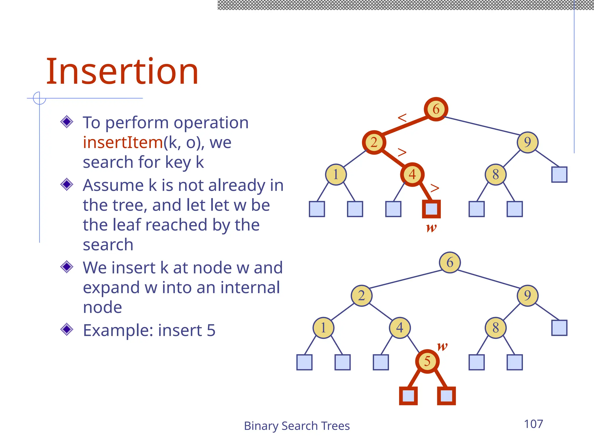 Binary Search Trees 107
Insertion
To perform operation
insertItem(k, o), we
search for key k
Assume k is not already in
the tree, and let let w be
the leaf reached by the
search
We insert k at node w and
expand w into an internal
node
Example: insert 5
6
9
2
4
1 8
6
9
2
4
1 8
5
<
>
>
w
w
 