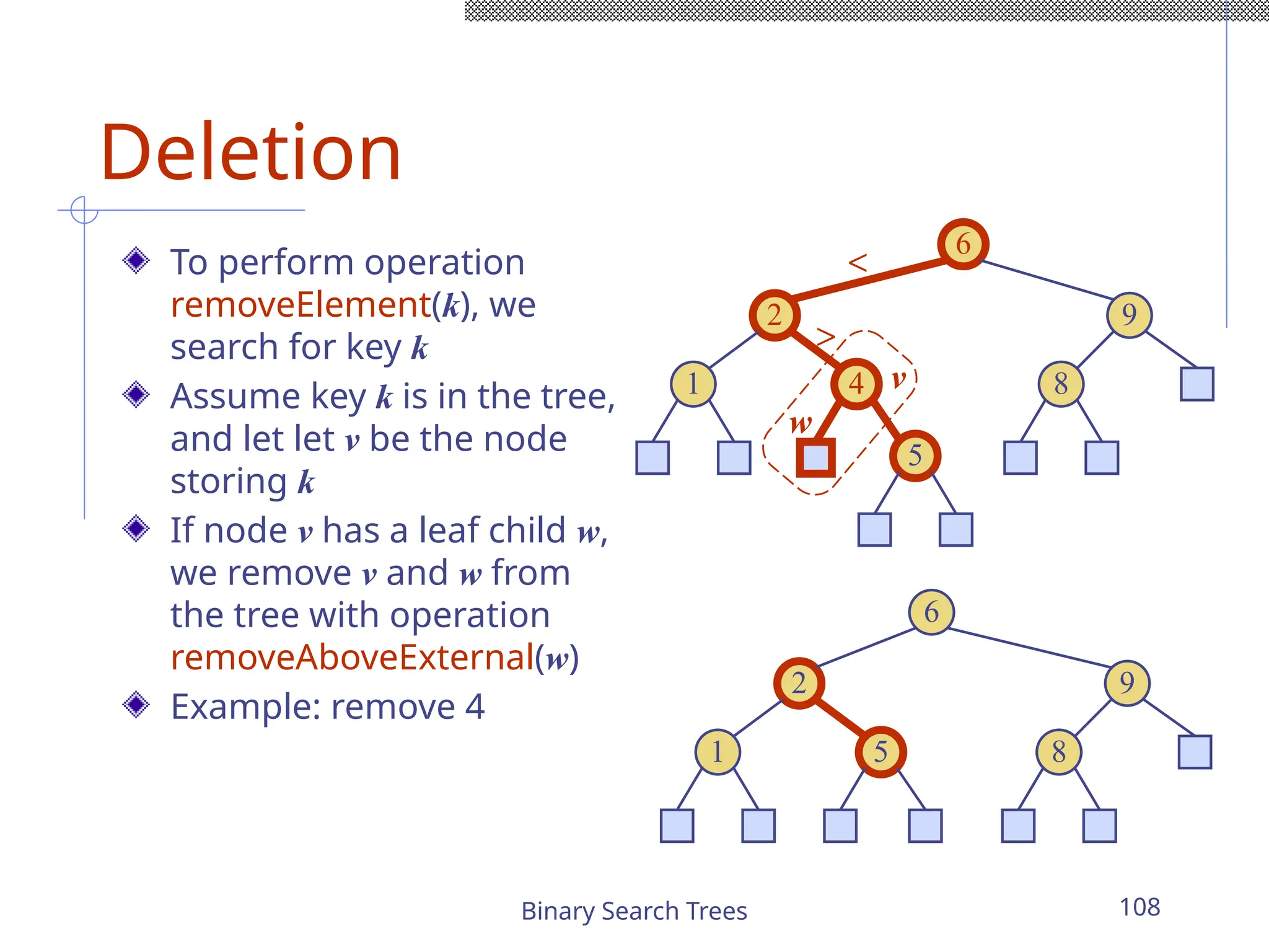 Binary Search Trees 108
Deletion
To perform operation
removeElement(k), we
search for key k
Assume key k is in the tree,
and let let v be the node
storing k
If node v has a leaf child w,
we remove v and w from
the tree with operation
removeAboveExternal(w)
Example: remove 4
6
9
2
4
1 8
5
v
w
6
9
2
5
1 8
<
>
 