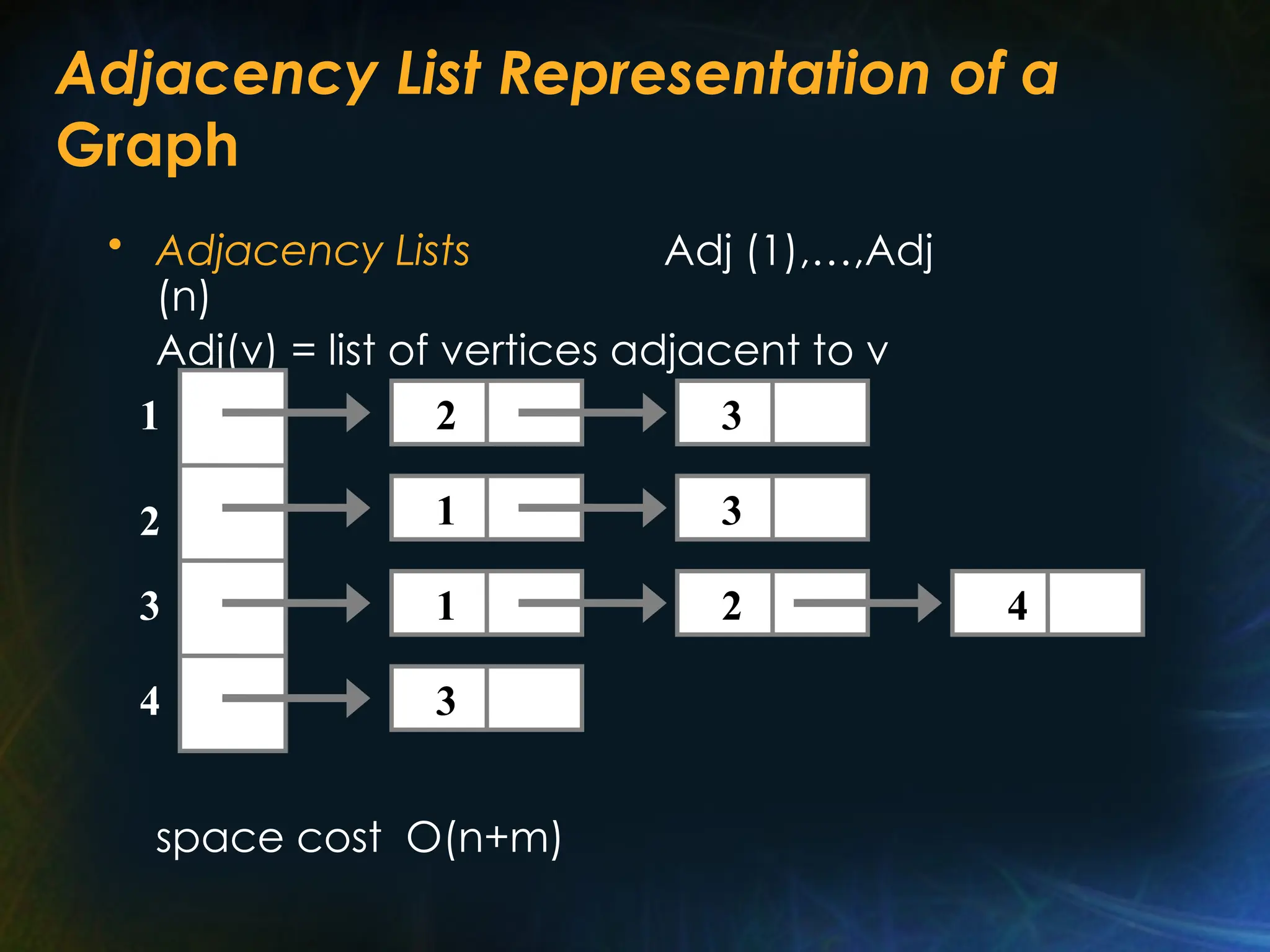 Adjacency List Representation of a
Graph
• Adjacency Lists Adj (1),…,Adj
(n)
Adj(v) = list of vertices adjacent to v
space cost O(n+m)
1
2
3
4
2
3
1
1
3
3
2 4
 
