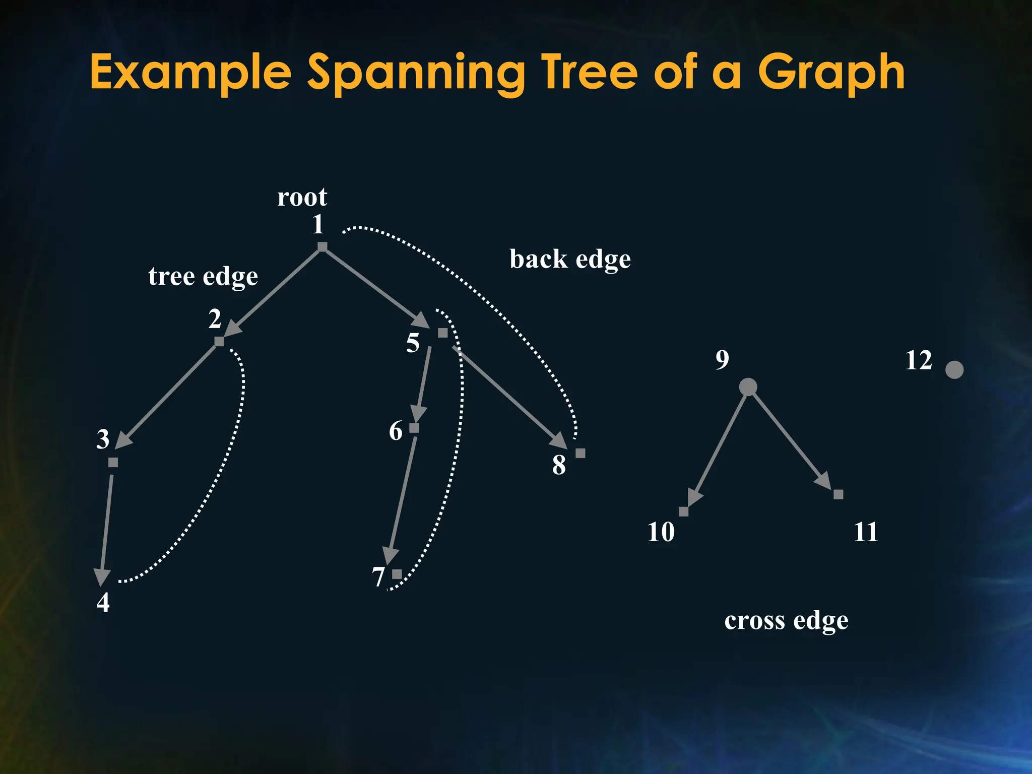 Example Spanning Tree of a Graph
1
6
2
4
3
5
7
8
root
tree edge
back edge
9
10 11
12
cross edge
 