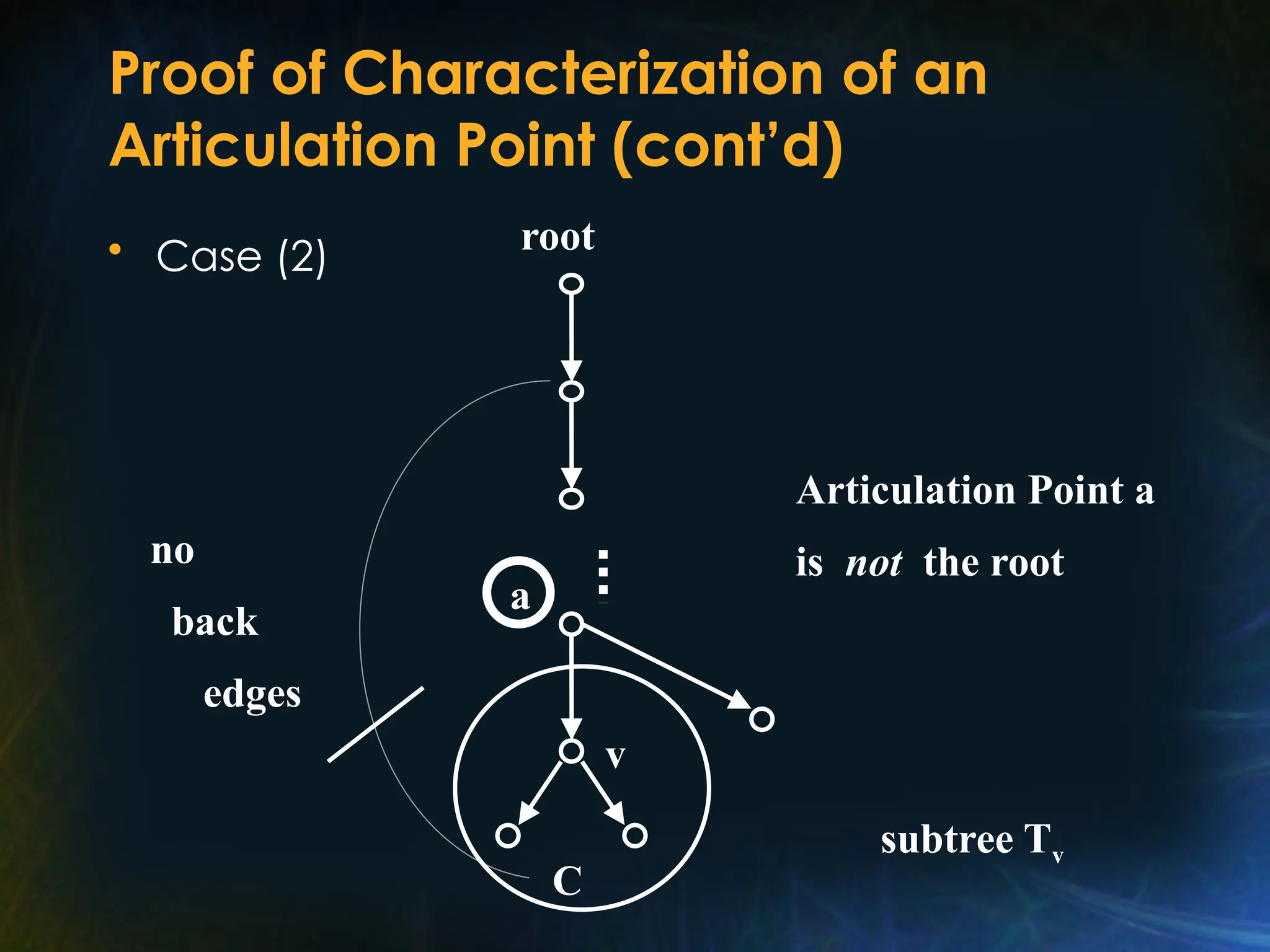 Proof of Characterization of an
Articulation Point (cont’d)
a
v
root
Articulation Point a
is not the root
subtree Tv
C
no
back
edges
• Case (2)
 