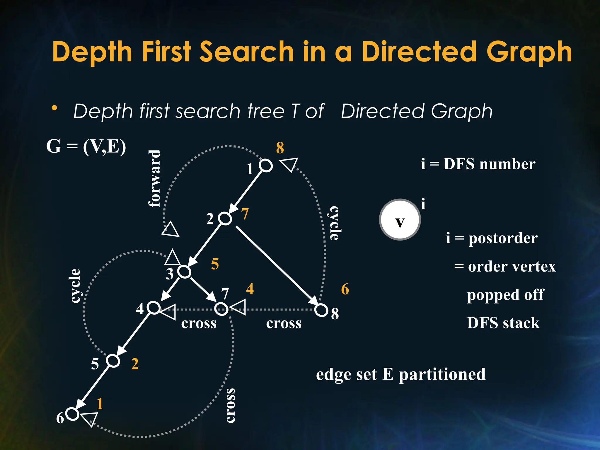 Depth First Search in a Directed Graph
• Depth first search tree T of Directed Graph
cross cross
cross
cycle
forward
cycle
1
1
2
3
4
5
6
7
8
2
4
5
6
7
8
G = (V,E)
i = DFS number
v
i
i = postorder
= order vertex
popped off
DFS stack
edge set E partitioned
 