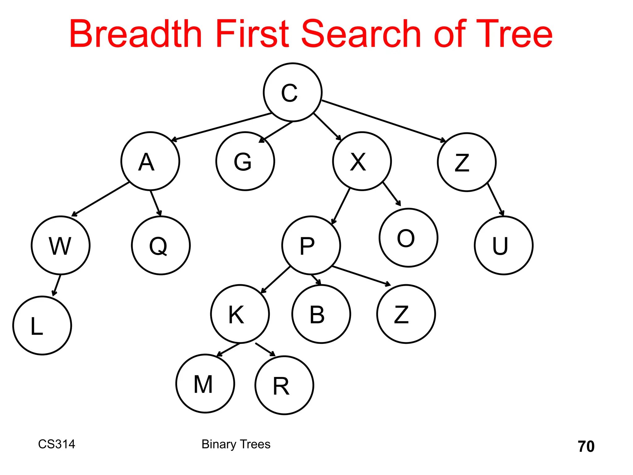 Breadth First Search of Tree
CS314 Binary Trees 70
C
A G X Z
W
B
Q P O U
K Z
L
M R
 