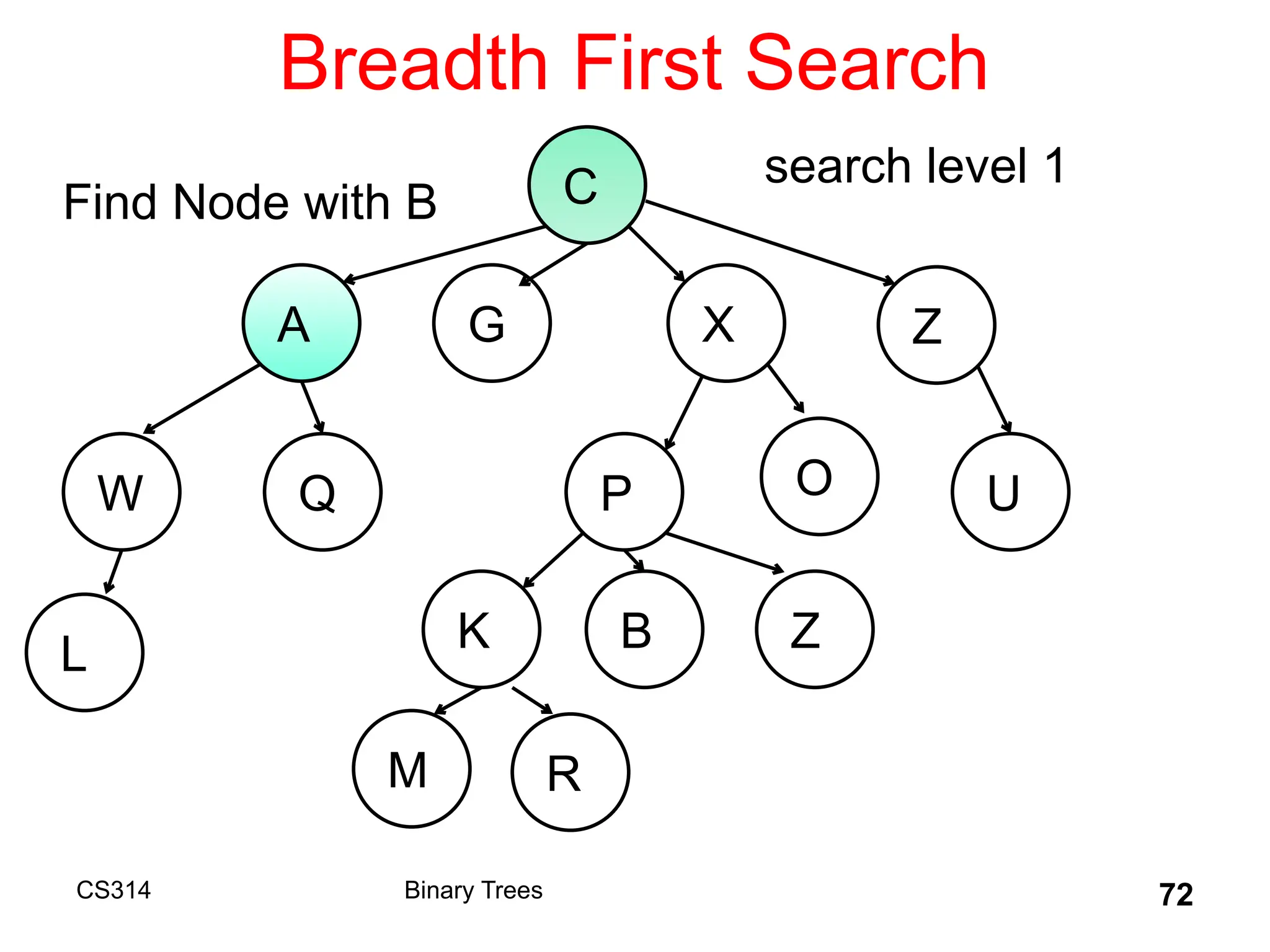 Breadth First Search
CS314 Binary Trees 72
C
A G X Z
W
B
Q P O U
K Z
L
M R
search level 1
Find Node with B
 