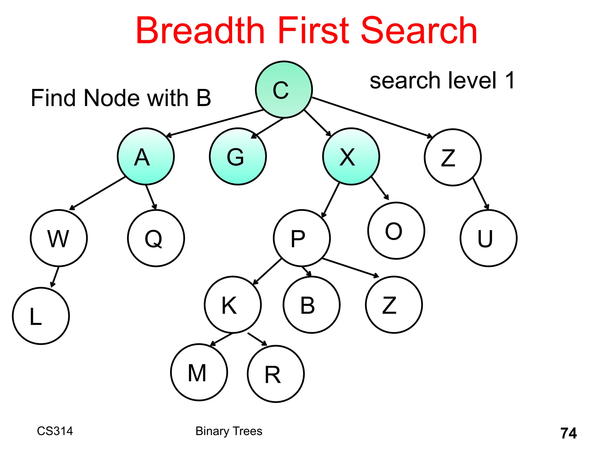 Breadth First Search
CS314 Binary Trees 74
C
A G X Z
W
B
Q P O U
K Z
L
M R
search level 1
Find Node with B
 