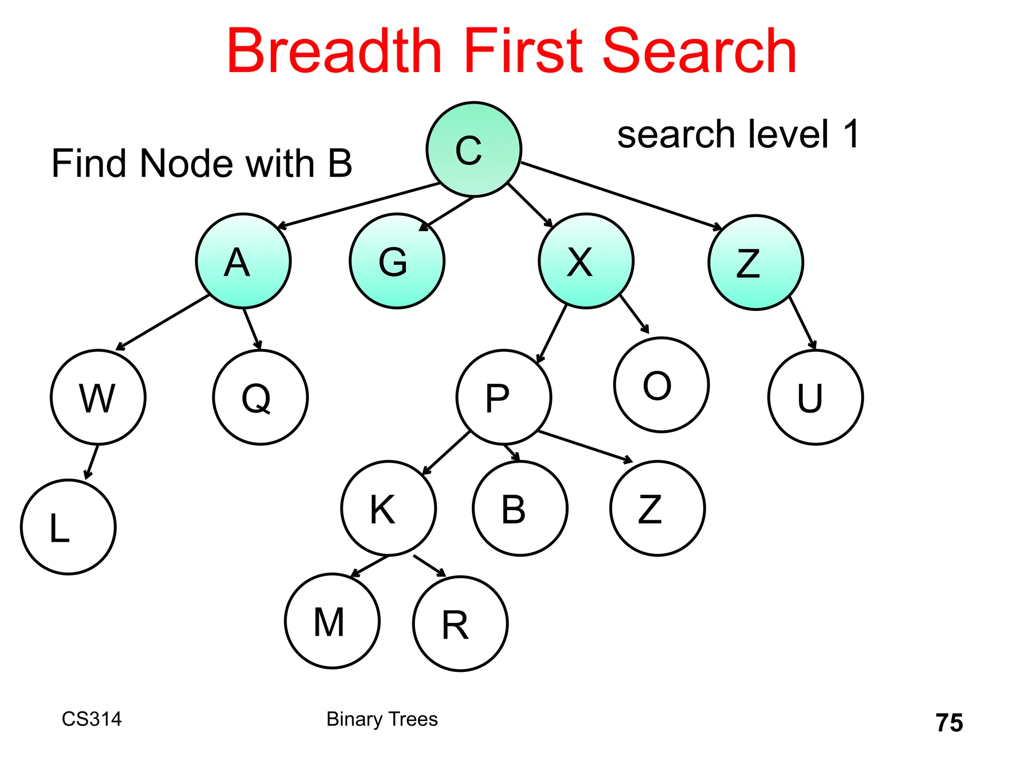 Breadth First Search
CS314 Binary Trees 75
C
A G X Z
W
B
Q P O U
K Z
L
M R
search level 1
Find Node with B
 