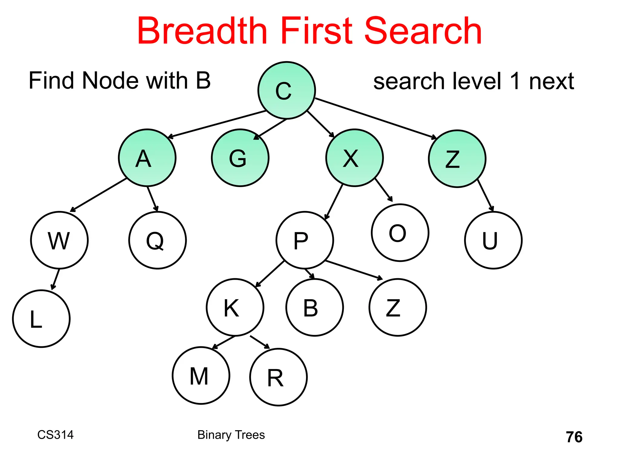 Breadth First Search
CS314 Binary Trees 76
C
A G X Z
W
B
Q P O U
K Z
L
M R
search level 1 next
Find Node with B
 