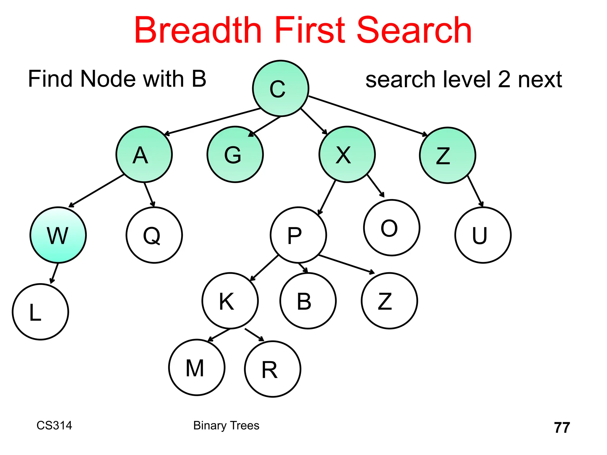 Breadth First Search
CS314 Binary Trees 77
C
A G X Z
W
B
Q P O U
K Z
L
M R
search level 2 next
Find Node with B
 