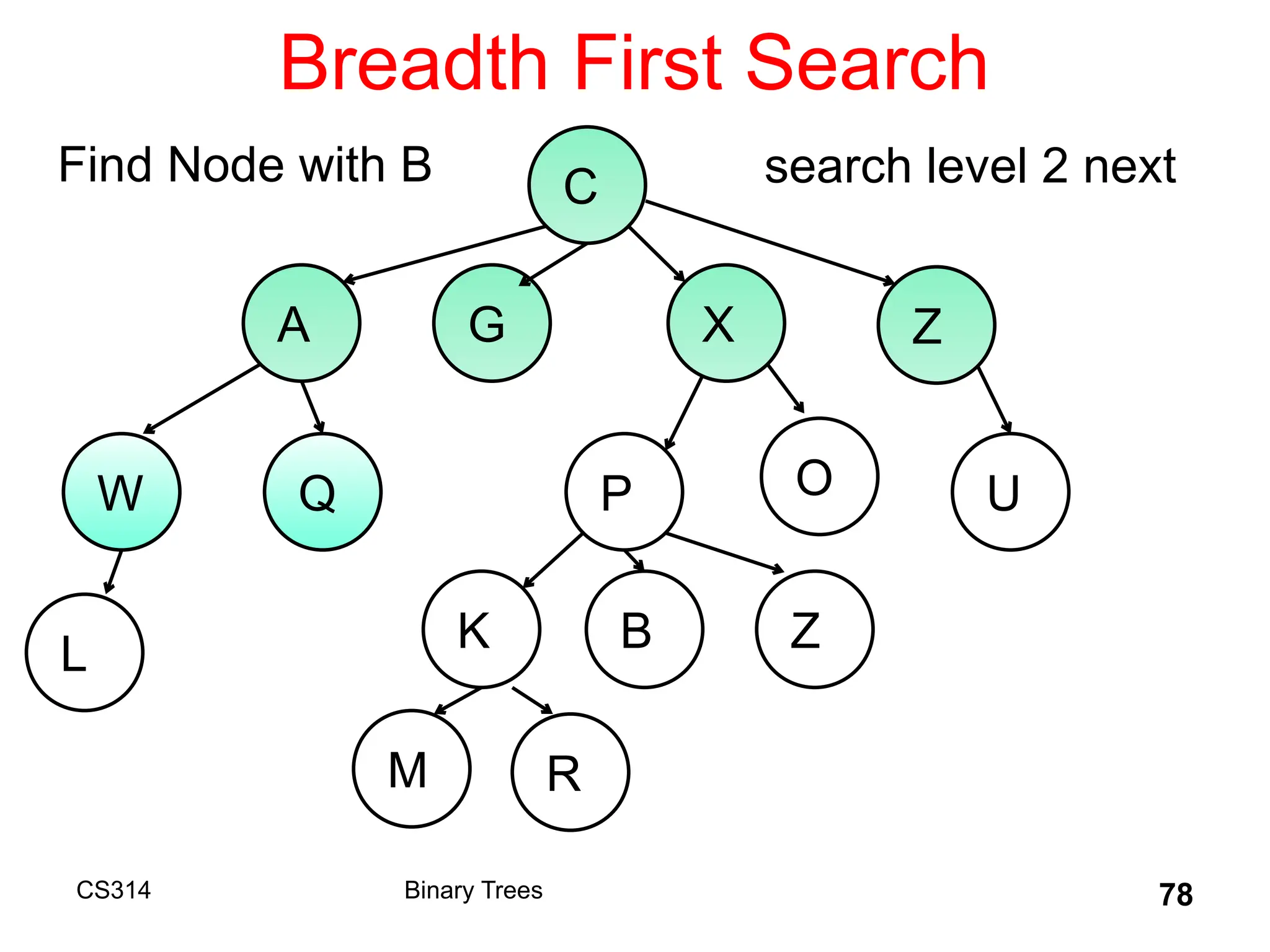 Breadth First Search
CS314 Binary Trees 78
C
A G X Z
W
B
Q P O U
K Z
L
M R
search level 2 next
Find Node with B
 