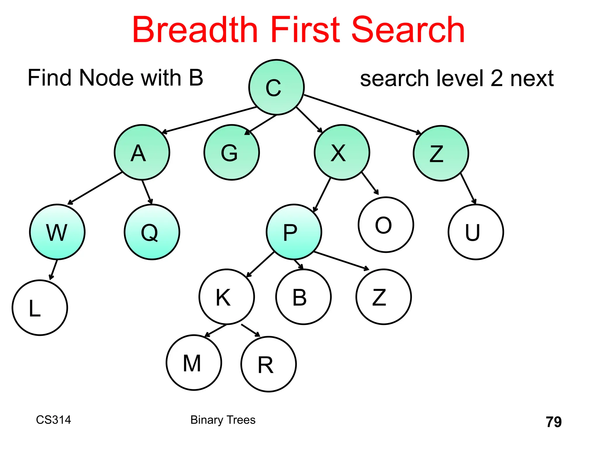 Breadth First Search
CS314 Binary Trees 79
C
A G X Z
W
B
Q P O U
K Z
L
M R
search level 2 next
Find Node with B
 