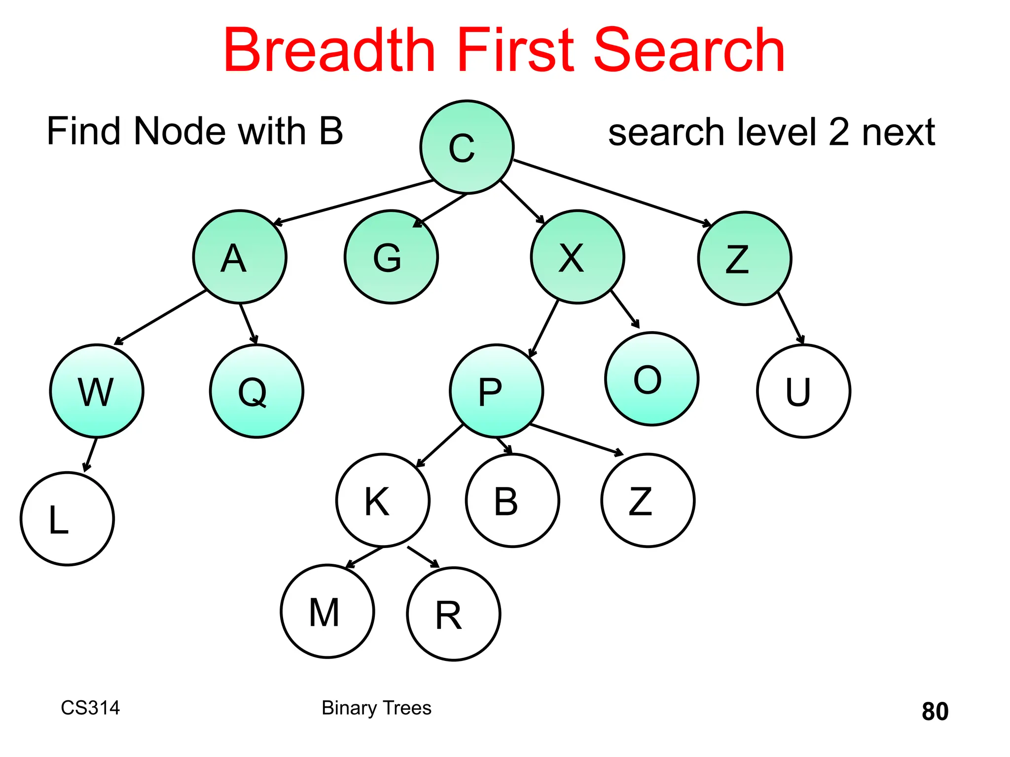 Breadth First Search
CS314 Binary Trees 80
C
A G X Z
W
B
Q P O U
K Z
L
M R
search level 2 next
Find Node with B
 