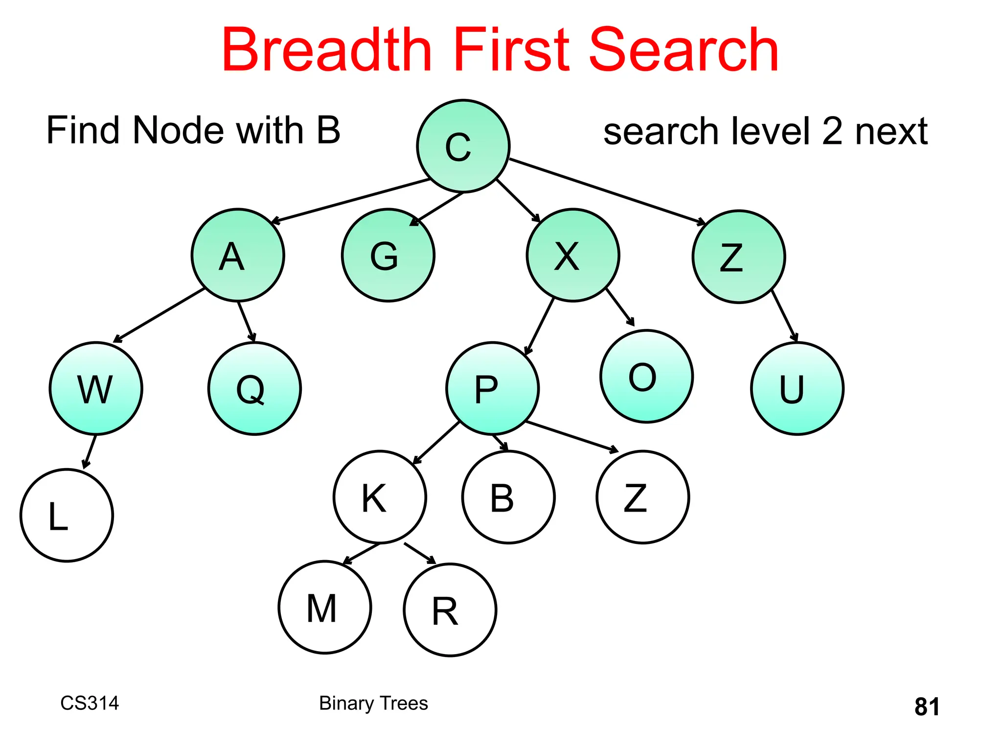 Breadth First Search
CS314 Binary Trees 81
C
A G X Z
W
B
Q P O U
K Z
L
M R
search level 2 next
Find Node with B
 