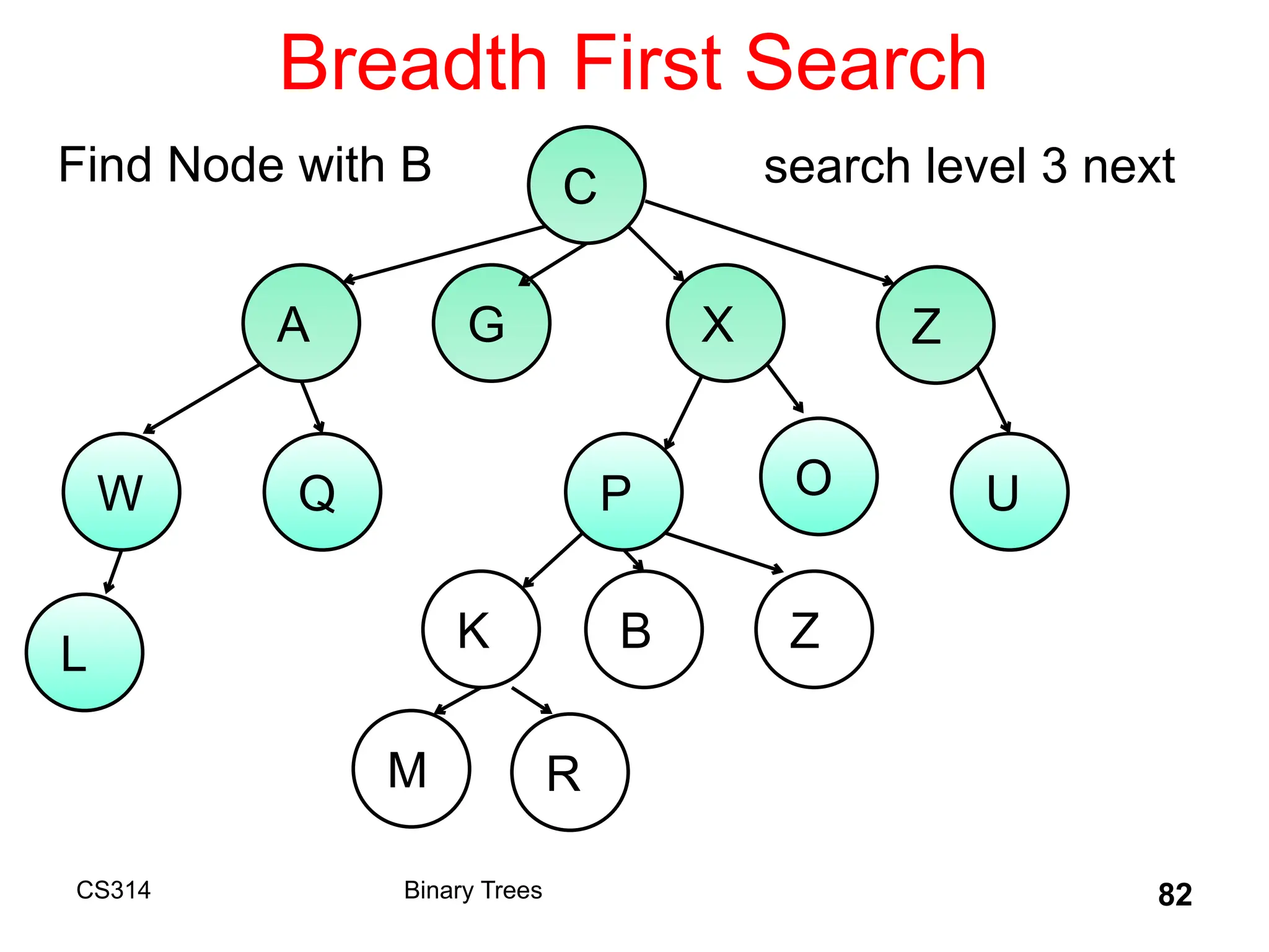 Breadth First Search
CS314 Binary Trees 82
C
A G X Z
W
B
Q P O U
K Z
L
M R
search level 3 next
Find Node with B
 