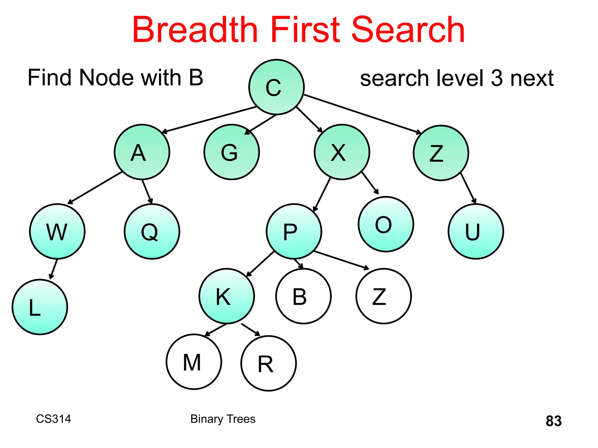 Breadth First Search
CS314 Binary Trees 83
C
A G X Z
W
B
Q P O U
K Z
L
M R
search level 3 next
Find Node with B
 