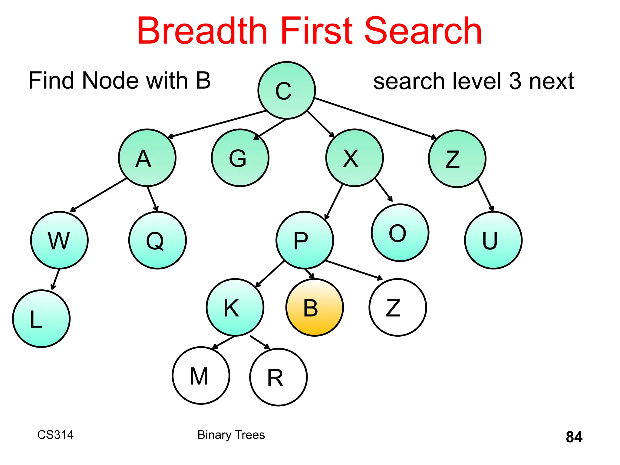 Breadth First Search
CS314 Binary Trees 84
C
A G X Z
W
B
Q P O U
K Z
L
M R
search level 3 next
Find Node with B
 