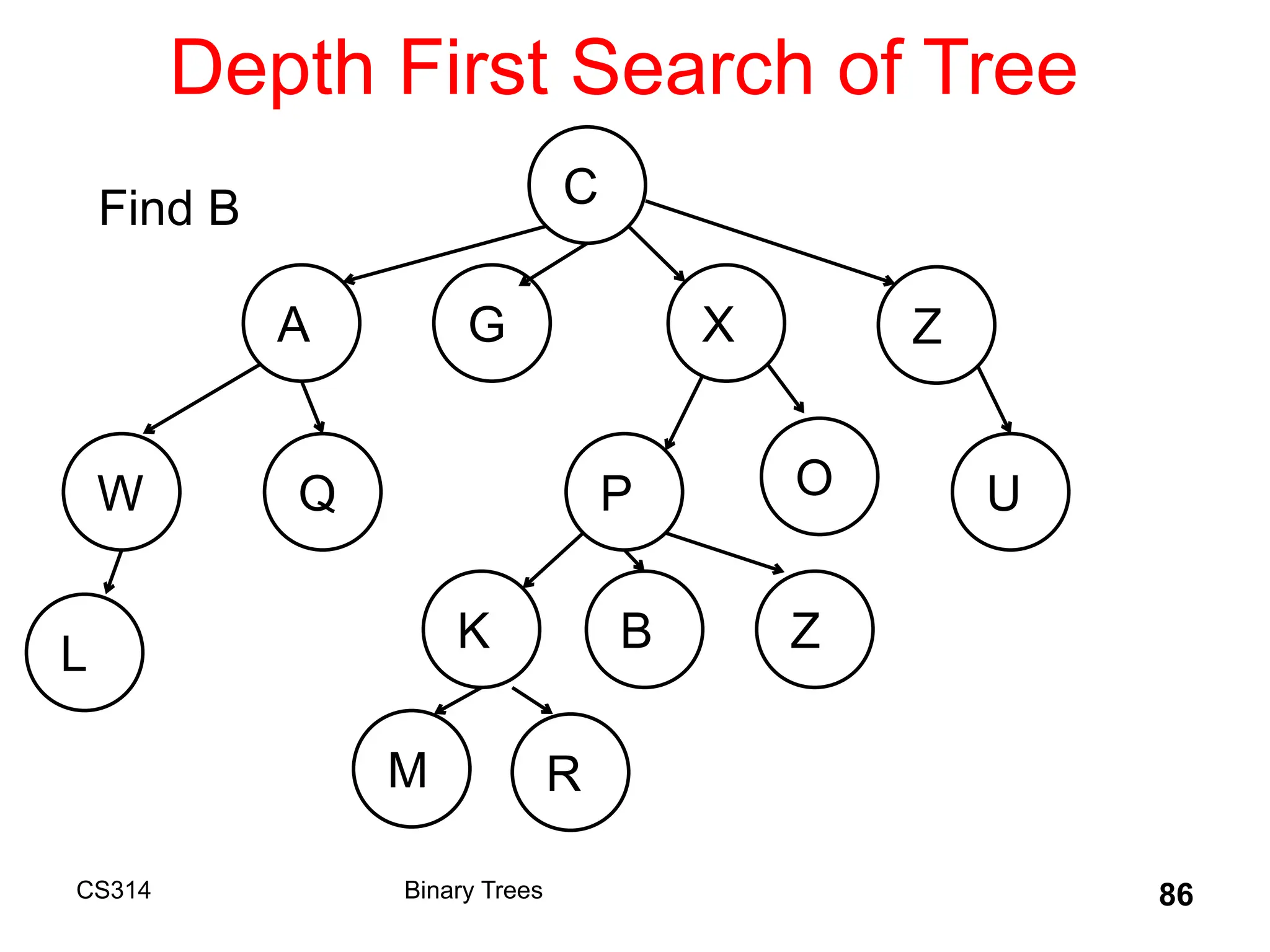 Depth First Search of Tree
CS314 Binary Trees 86
C
A G X Z
W
B
Q P O U
K Z
L
M R
Find B
 