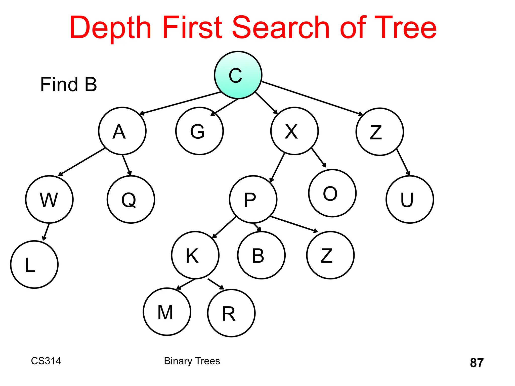 Depth First Search of Tree
CS314 Binary Trees 87
C
A G X Z
W
B
Q P O U
K Z
L
M R
Find B
 