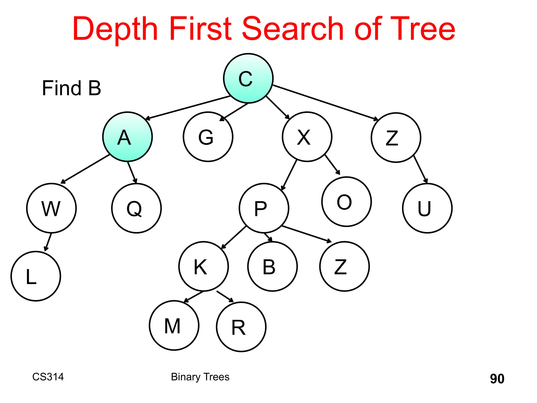 Depth First Search of Tree
CS314 Binary Trees 90
C
A G X Z
W
B
Q P O U
K Z
L
M R
Find B
 