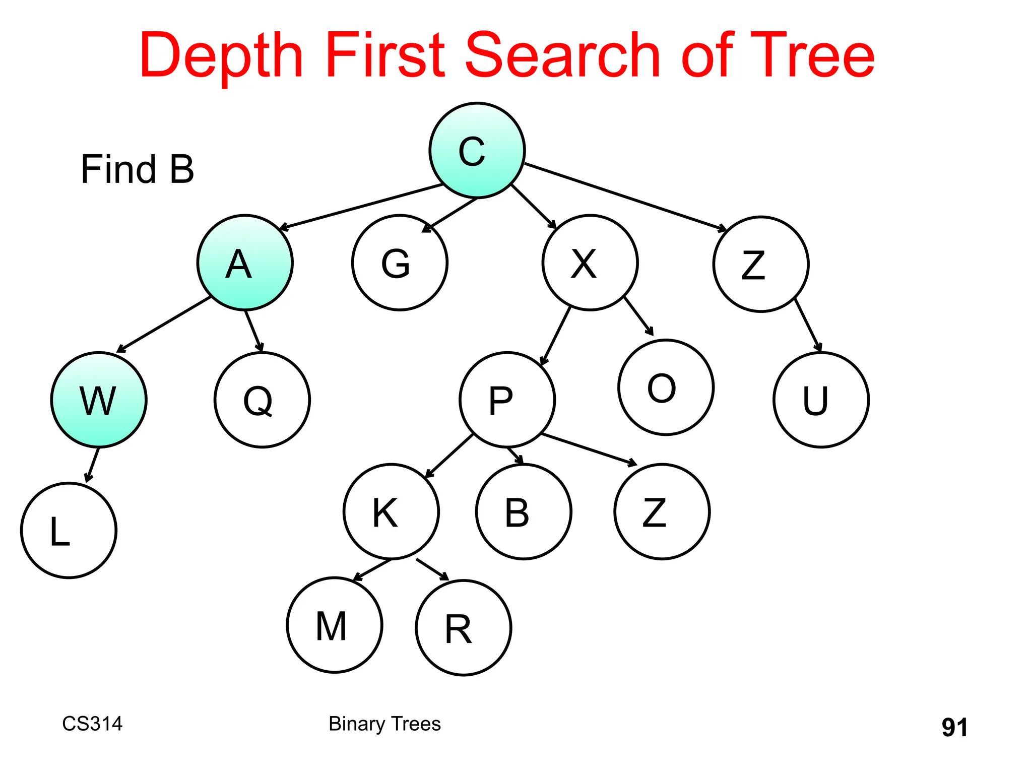Depth First Search of Tree
CS314 Binary Trees 91
C
A G X Z
W
B
Q P O U
K Z
L
M R
Find B
 