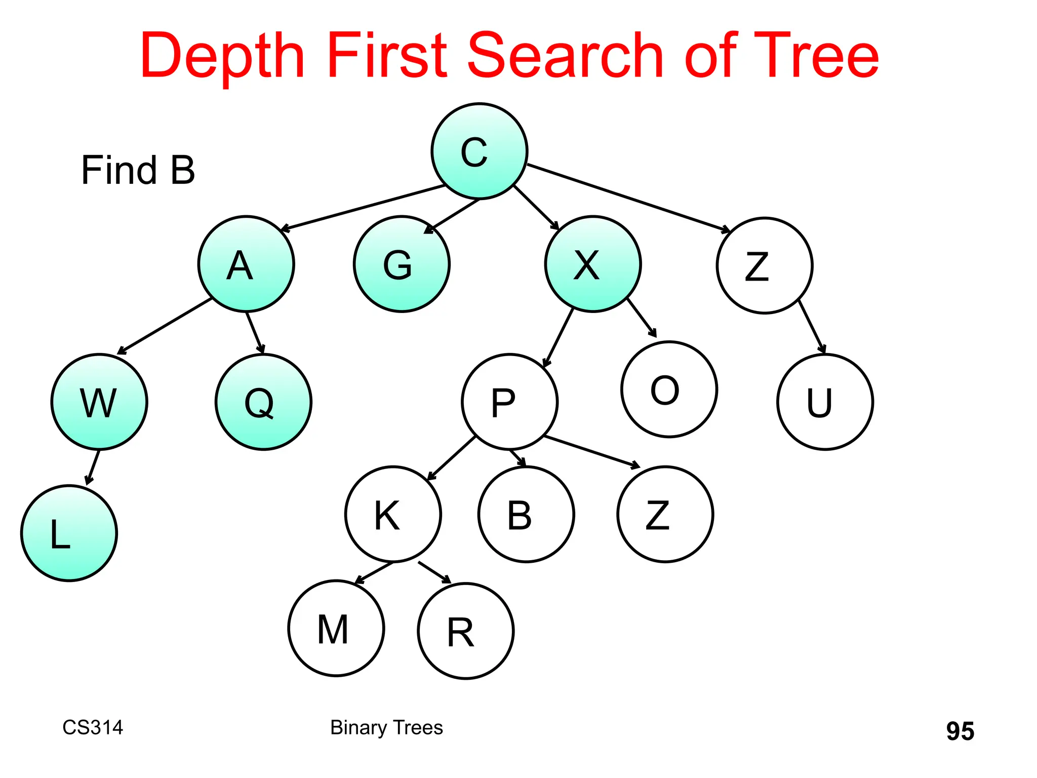 Depth First Search of Tree
CS314 Binary Trees 95
C
A G X Z
W
B
Q P O U
K Z
L
M R
Find B
 