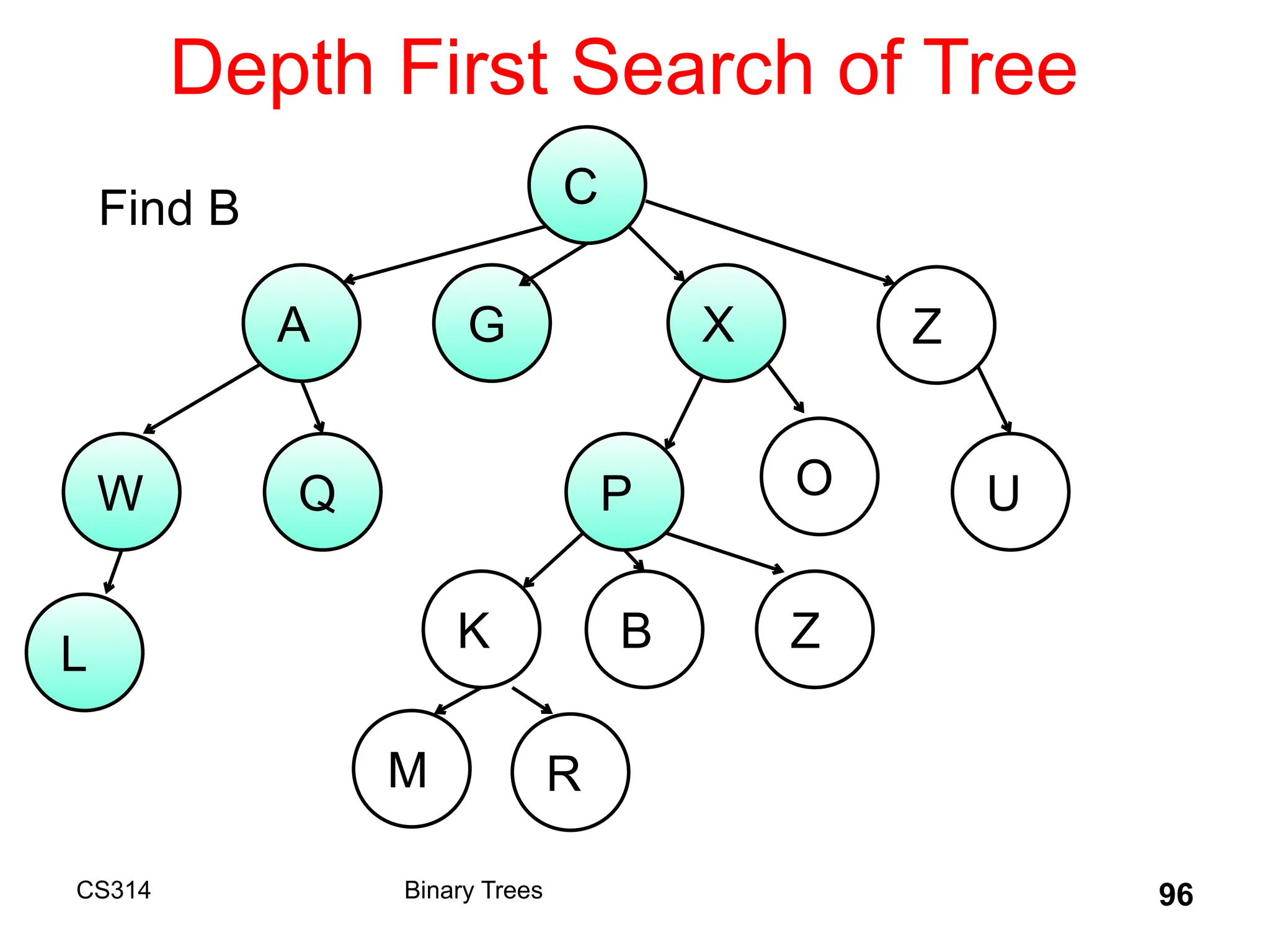 Depth First Search of Tree
CS314 Binary Trees 96
C
A G X Z
W
B
Q P O U
K Z
L
M R
Find B
 
