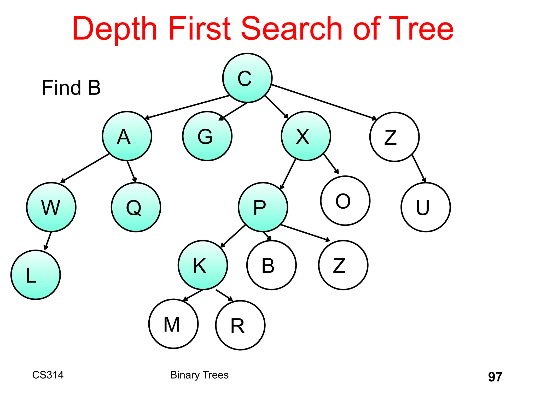 Depth First Search of Tree
CS314 Binary Trees 97
C
A G X Z
W
B
Q P O U
K Z
L
M R
Find B
 