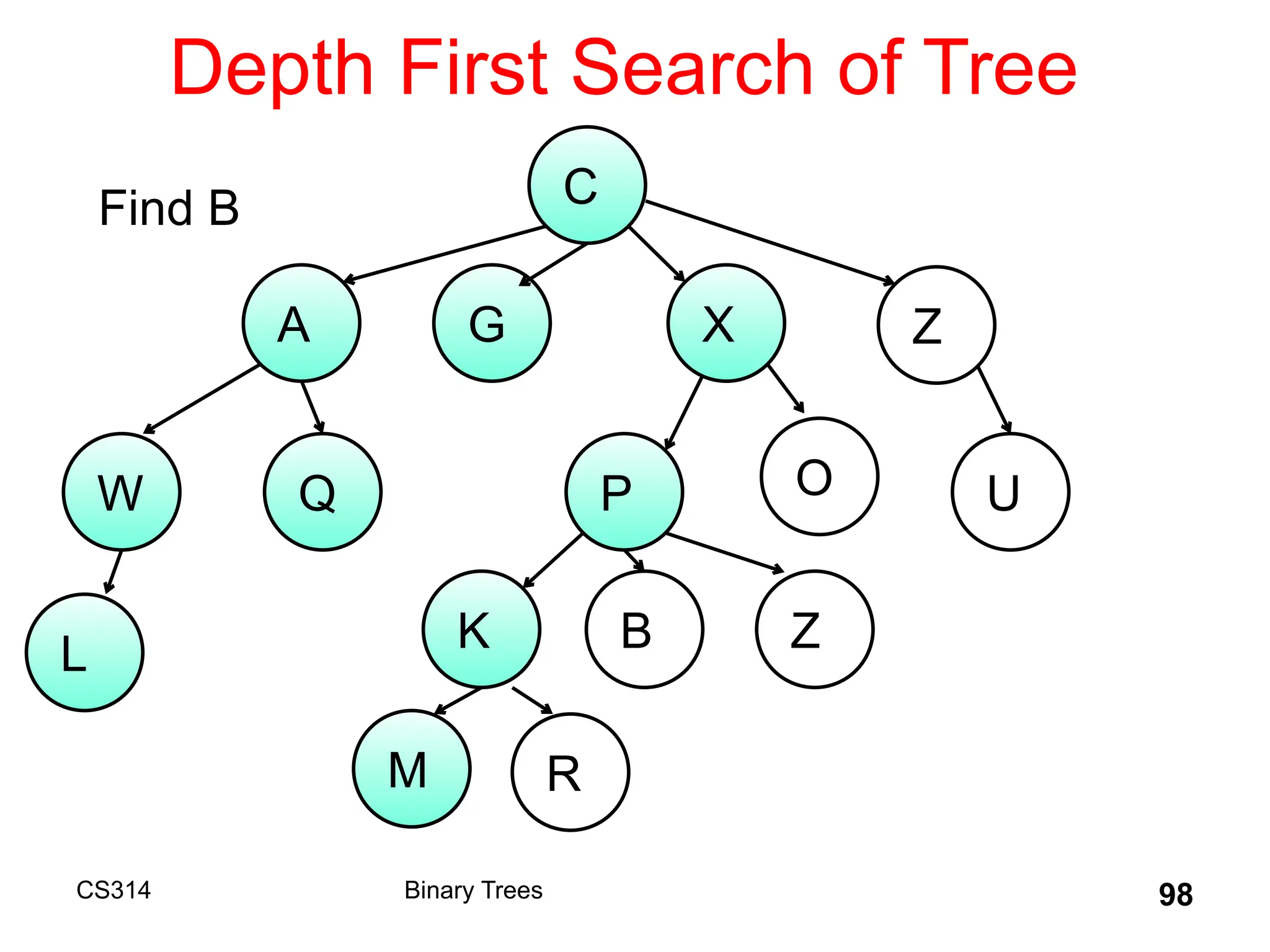 Depth First Search of Tree
CS314 Binary Trees 98
C
A G X Z
W
B
Q P O U
K Z
L
M R
Find B
 