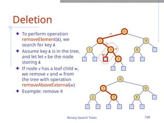 Binary Search Trees 108
Deletion
To perform operation
removeElement(k), we
search for key k
Assume key k is in the tree,
and let let v be the node
storing k
If node v has a leaf child w,
we remove v and w from
the tree with operation
removeAboveExternal(w)
Example: remove 4
6
9
2
4
1 8
5
v
w
6
9
2
5
1 8
<
>
 