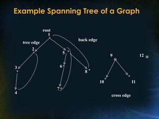 Example Spanning Tree of a Graph
1
6
2
4
3
5
7
8
root
tree edge
back edge
9
10 11
12
cross edge
 