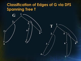 Classification of Edges of G via DFS
Spanning Tree T
1
6
2
4
3
5
7
8
G
1
6
2
4
3
5
7
8
T
 