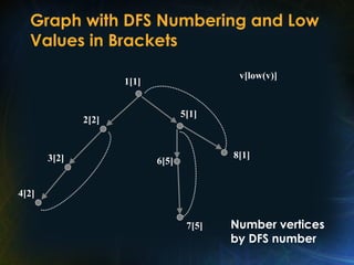 Graph with DFS Numbering and Low
Values in Brackets
7[5]
1[1]
2[2]
4[2]
3[2]
5[1]
8[1]
6[5]
v[low(v)]
Number vertices
by DFS number
 