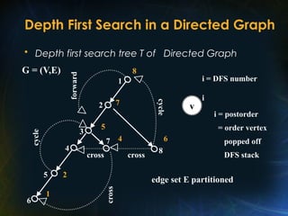 Depth First Search in a Directed Graph
• Depth first search tree T of Directed Graph
cross cross
cross
cycle
forward
cycle
1
1
2
3
4
5
6
7
8
2
4
5
6
7
8
G = (V,E)
i = DFS number
v
i
i = postorder
= order vertex
popped off
DFS stack
edge set E partitioned
 