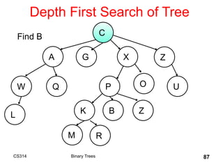 Depth First Search of Tree
CS314 Binary Trees 87
C
A G X Z
W
B
Q P O U
K Z
L
M R
Find B
 