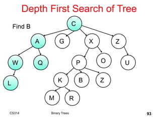 Depth First Search of Tree
CS314 Binary Trees 93
C
A G X Z
W
B
Q P O U
K Z
L
M R
Find B
 
