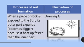 Processes of soil
formation
Illustration of
processes
When a piece of rock is
exposed to the Sun, its
outer part expands
(becomes bigger)
because it heat up faster
than the inner part.
Drawing A
 