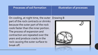 Processes of soil formation Illustration of processes
On cooling, at night time, the outer
part of the rock contracts or shrinks
because the outer part of the rock
cools faster than the inner portion.
The process of expansion and
contraction are repeated over the
years and produce cracks in the
rock causing the outer surface to
break off.
Drawing B
 
